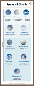 Types of clouds